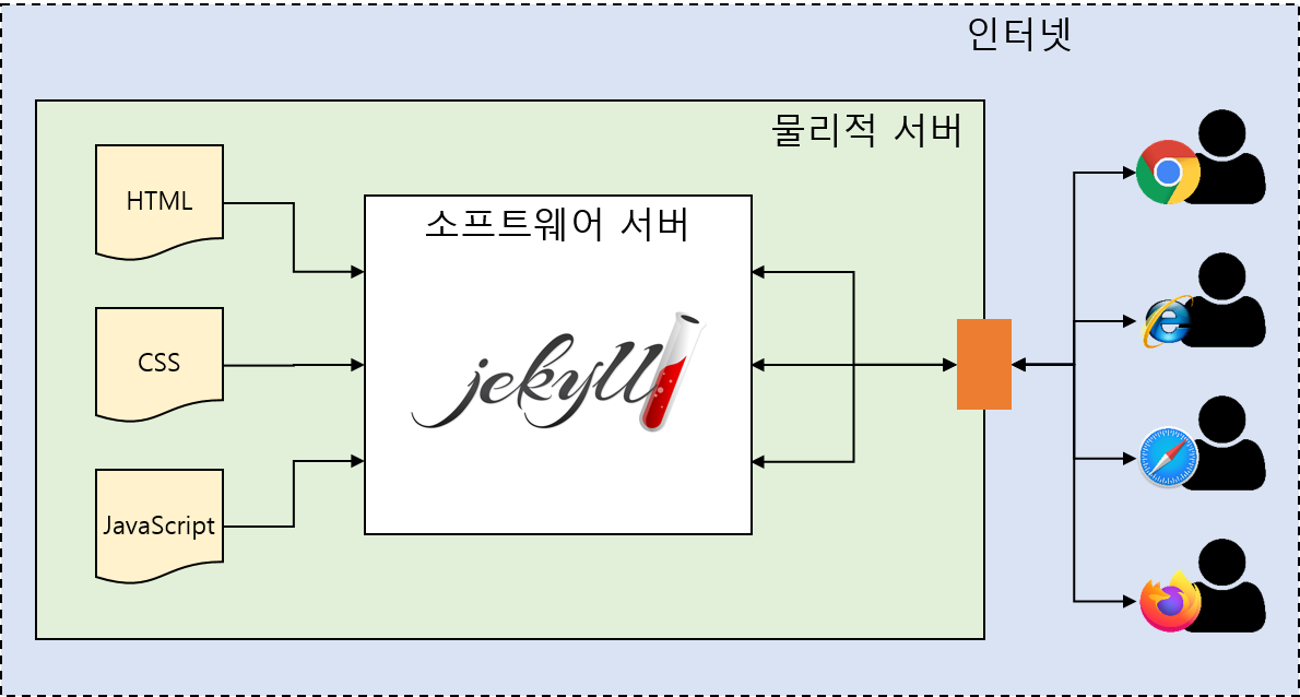 Relation with Jekyll Server and User